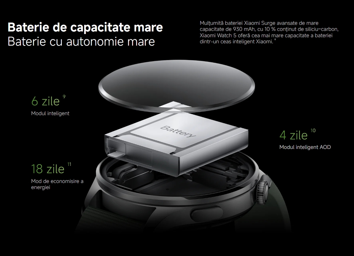 Baterie de capacitate mare Baterie cu autonomie mare Mulțumită bateriei Xiaomi Surge avansate de mare capacitate de 930 mAh, cu 10 % conținut de siliciu–carbon, Xiaomi Watch 5 oferă cea mai mare capacitate a bateriei dintr-un ceas inteligent Xiaomi.8