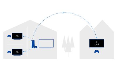 Grafic prezentand o consola PlayStation® facand streaming cu jocuri pe ecrane TV din diferite camere si un alt ecran intr-un loc la distanta.